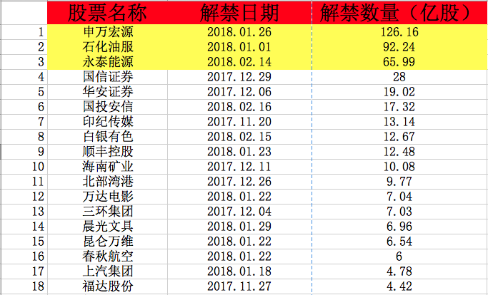 悲剧要重演？年底解禁潮开启，手中有这些股票要小心（附股）