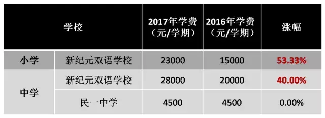 12万学费一学期这样的学校你敢上吗？贵到想回去读“菜场学校”