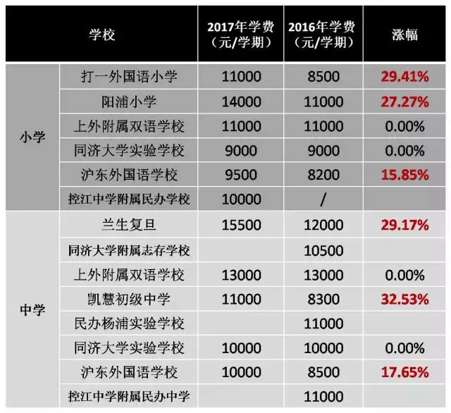 12万学费一学期这样的学校你敢上吗？贵到想回去读“菜场学校”