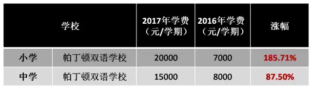 12万学费一学期这样的学校你敢上吗？贵到想回去读“菜场学校”