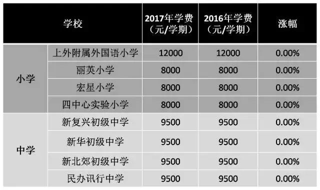 12万学费一学期这样的学校你敢上吗？贵到想回去读“菜场学校”