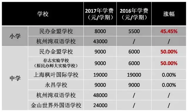 12万学费一学期这样的学校你敢上吗？贵到想回去读“菜场学校”