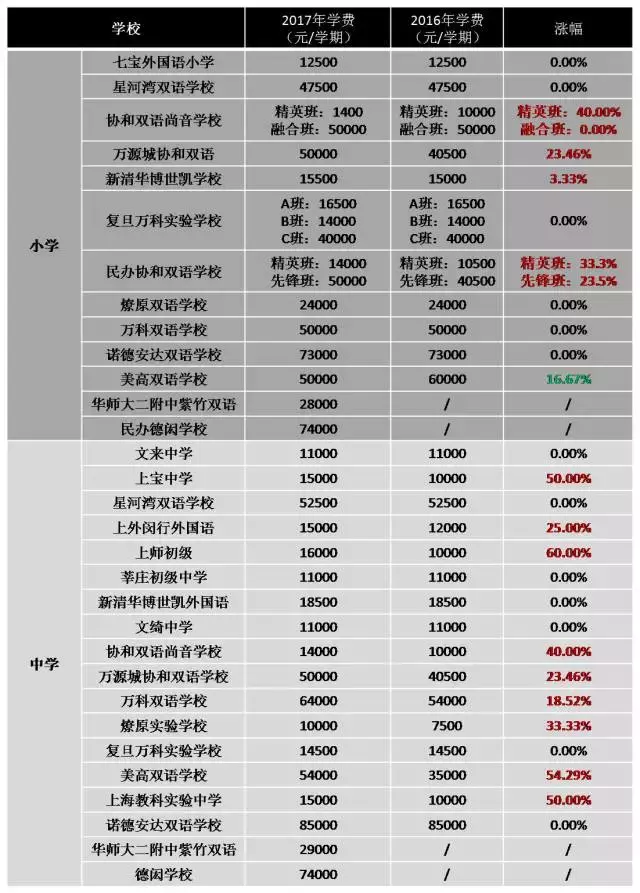 12万学费一学期这样的学校你敢上吗？贵到想回去读“菜场学校”