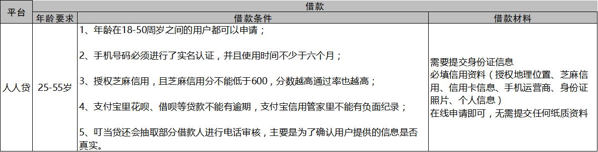 各大网贷平台，对于借款人的资质审核的标准是怎样的？