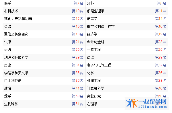英国留学：伦敦大学玛丽女王学院历年排名和专业排名