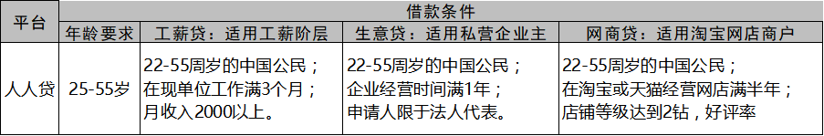 各大网贷平台，对于借款人的资质审核的标准是怎样的？