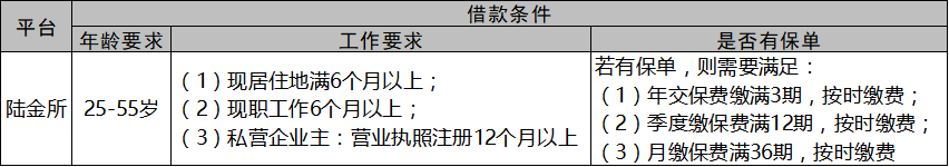 各大网贷平台，对于借款人的资质审核的标准是怎样的？