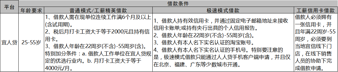 各大网贷平台，对于借款人的资质审核的标准是怎样的？