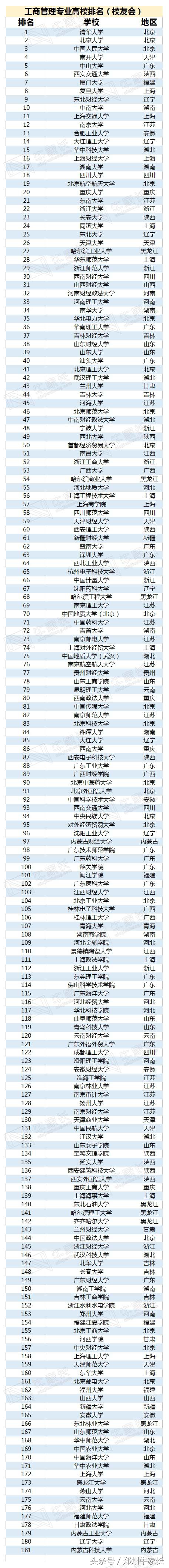大学“万金油”专业，清北状元的最爱，管理类六个好前景专业