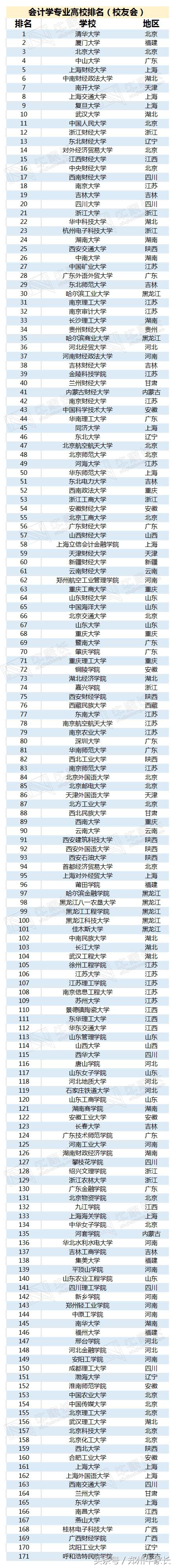 大学“万金油”专业，清北状元的最爱，管理类六个好前景专业