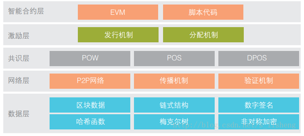 由比特币说起，区块链技术基础