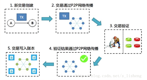 由比特币说起，区块链技术基础