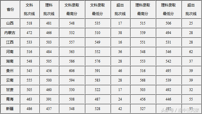 北京联合大学2017年录取分数线