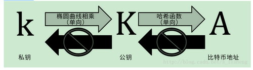 由比特币说起，区块链技术基础