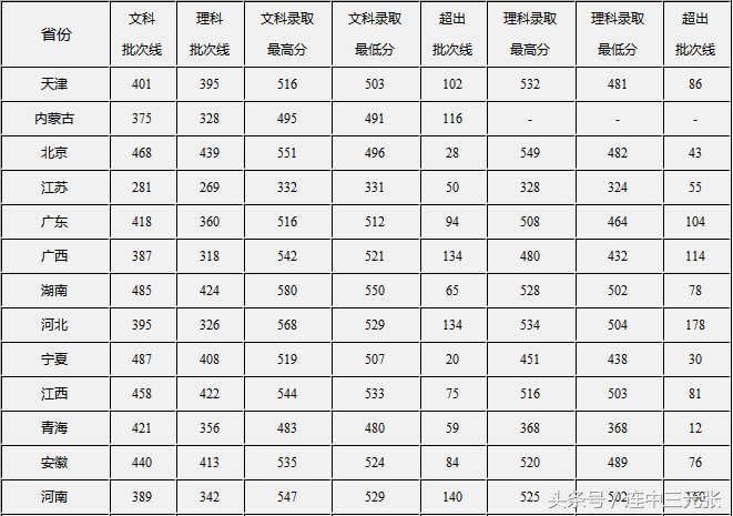 北京联合大学2017年录取分数线