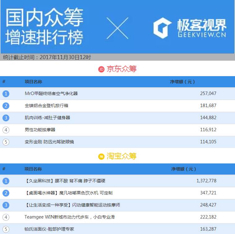 众筹排行榜：折叠可收纳的头盔，户外骑行族最爱