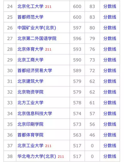 北京一本、二本一张图全分析，努力捡个漏考上好大学！