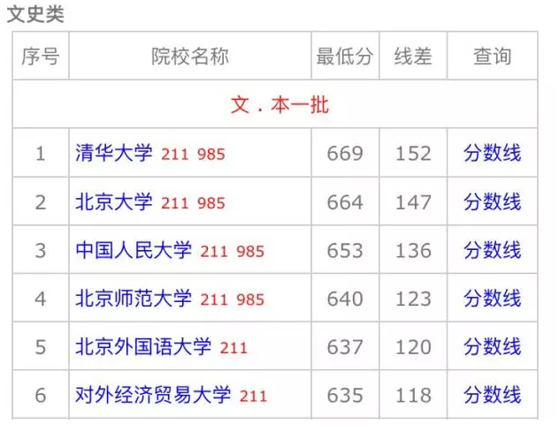 北京一本、二本一张图全分析，努力捡个漏考上好大学！