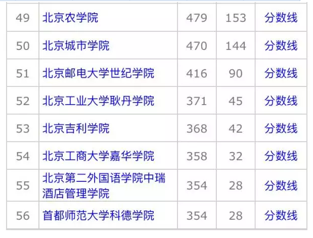 北京一本、二本一张图全分析，努力捡个漏考上好大学！