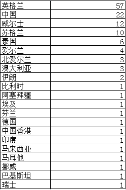 奥沙利文是哪国人(斯诺克球员国籍)