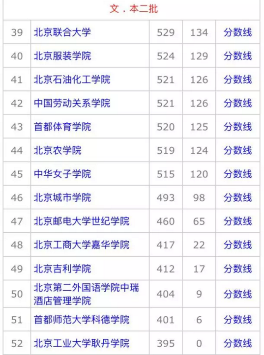 北京一本、二本一张图全分析，努力捡个漏考上好大学！