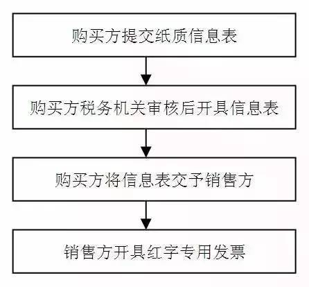 红字增值税专用发票,红字增值税专用发票信息表需要盖章吗