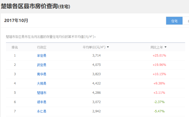 楚雄二手房,楚雄二手房出售信息查询