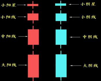 如何看懂K线图？K线技术分析图解