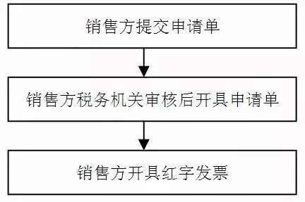 红字增值税专用发票,红字增值税专用发票信息表需要盖章吗
