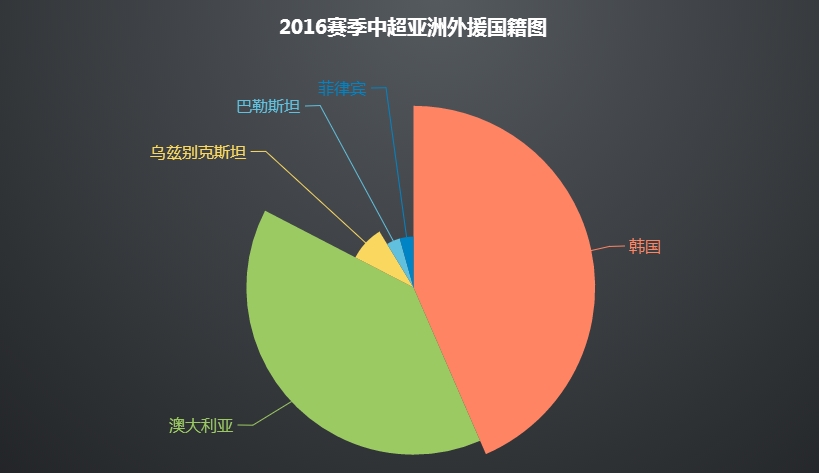 中超外援国籍是哪里(数据之巅·中超亚洲外援国籍调查，有一人拥巴勒斯坦国籍)