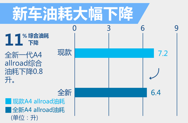 奥迪新A4跨界版将上市 大幅减重185千克