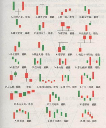 如何看懂K线图？K线技术分析图解