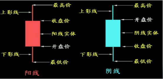 如何看懂K线图？K线技术分析图解