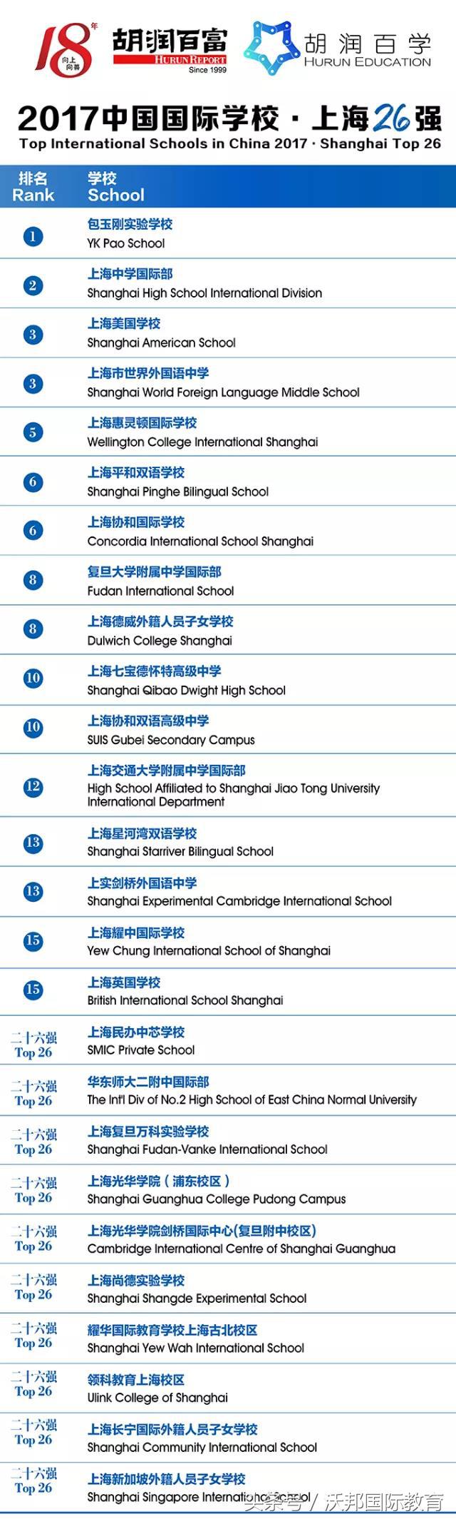 国际学校哪家强？胡润首次发布中国国际学校百强排行！