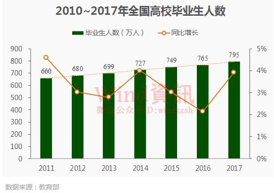 又增加25万，2018届全国普通高校毕业生预计820万人