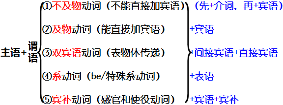 英语知识要点3：清晰思路带你解读句子成分和基本句式（进阶）