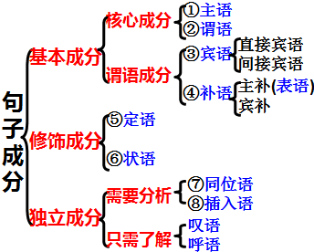 英语知识要点3：清晰思路带你解读句子成分和基本句式（进阶）