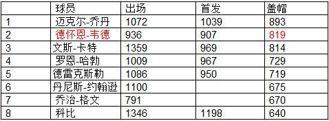 为什么nba捧科比(NBA联盟当年捧科比，这个数据告诉你对韦德有多不公平！)