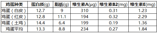 草鸡蛋和土鸡蛋的区别（教你正确选择土鸡蛋草鸡蛋野鸡蛋）