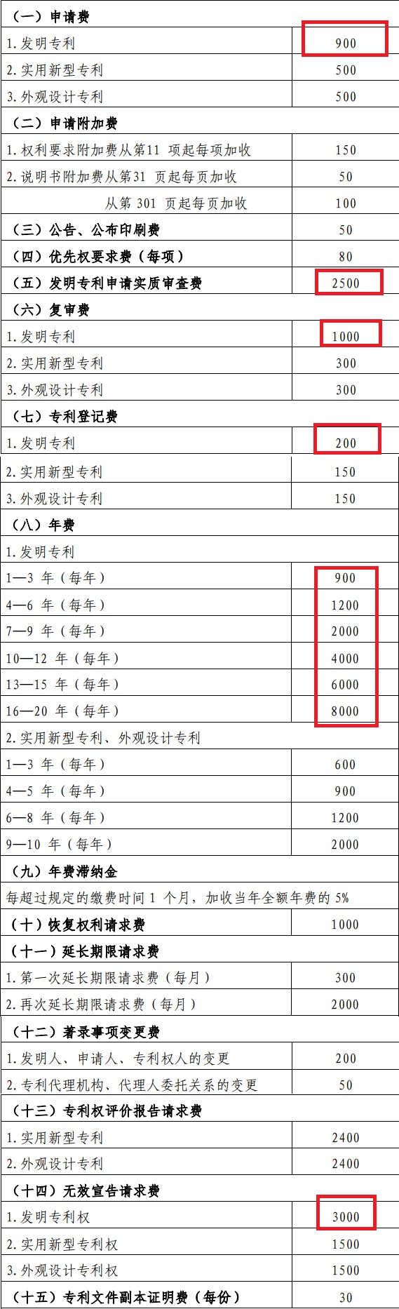 专利的好处有这么多，那么申请一个专利到底要多少钱呢？