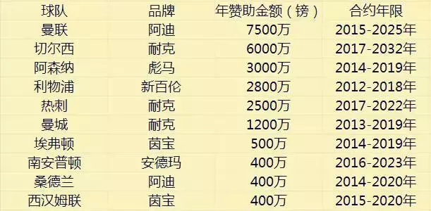 中超为什么打包耐克(耐克欲10年30亿续约中超，垄断真的好吗？)