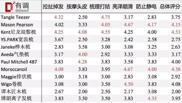 12 款人气梳子真人评测，谁能拯救你的三千发丝？