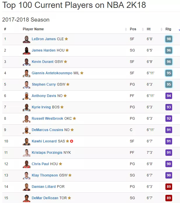 nba18pc徽章有哪些(2K18最新名单更新：詹姆斯98傲视天下)
