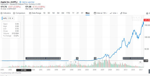 苹果上市37年：股价上涨近437倍 市值已超过8800亿美元