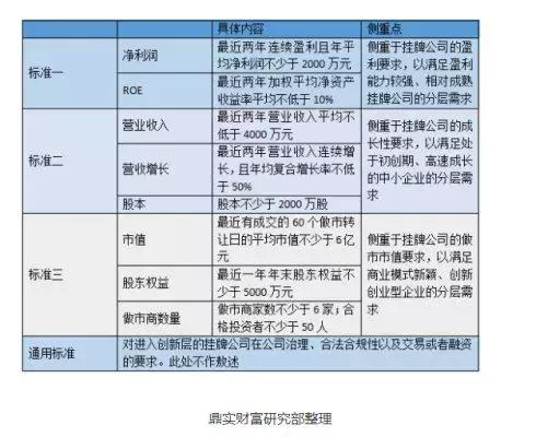 新三板和创业板有什么区别？