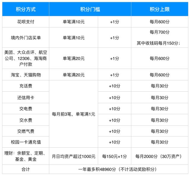 没想到支付宝积分用处这么大，感觉以前错过了马云爸爸送的几个亿