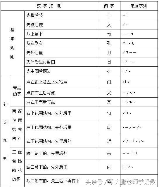 一年级语文上册生字书写笔顺训练（名师推荐，打印来练写字真棒）