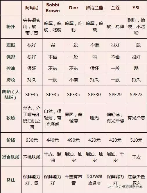 火遍网络的气垫bb哪个好用？阿玛尼最神奇，干妈油皮都是亲妈