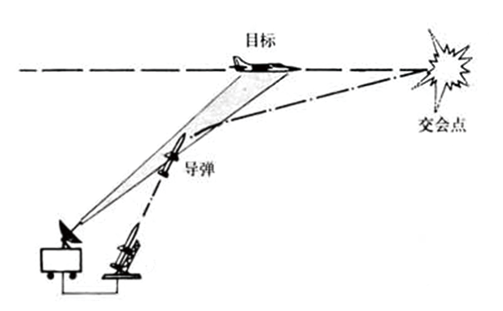 科普小文：导弹遥控制导的几种方式