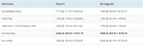 相同配置下VEGA 64挖矿效率吊打TITAN V：零售价仅为对手四分之一